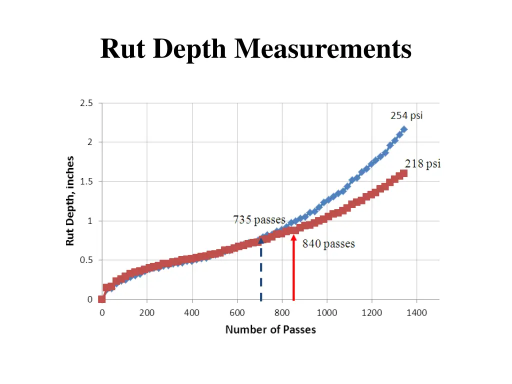 rut depth measurements 1