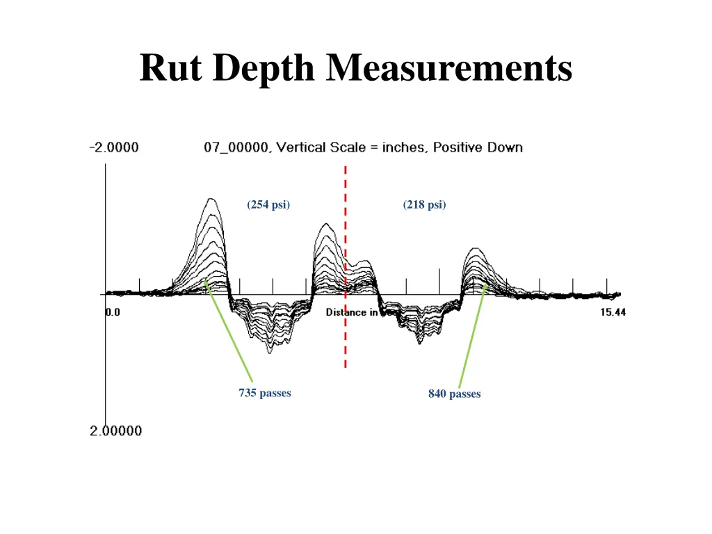 rut depth measurements