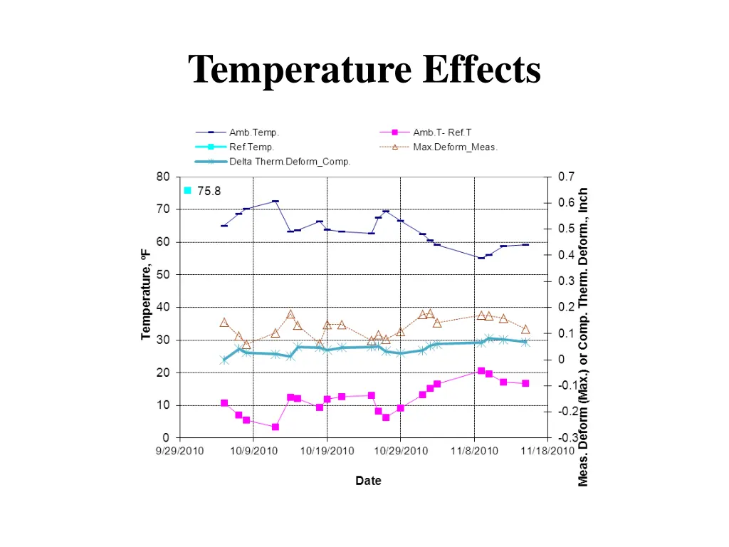 temperature effects