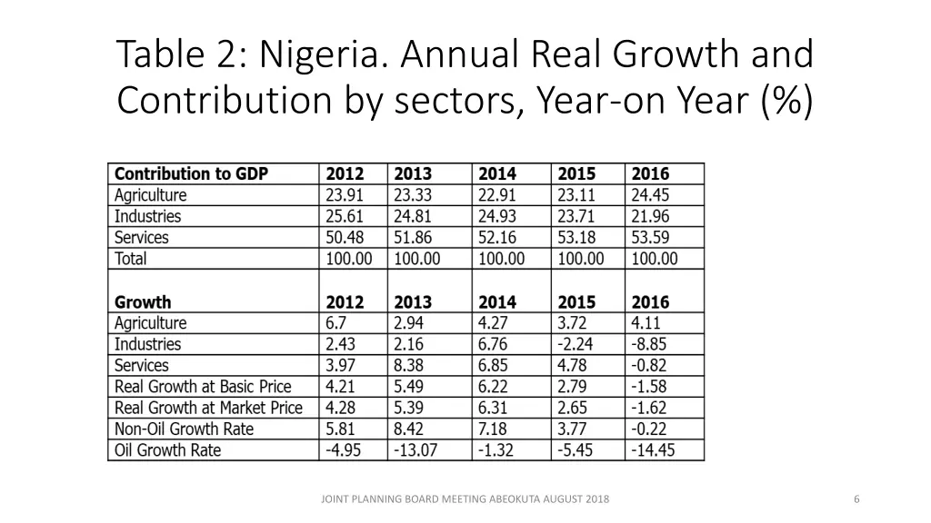 table 2 nigeria annual real growth