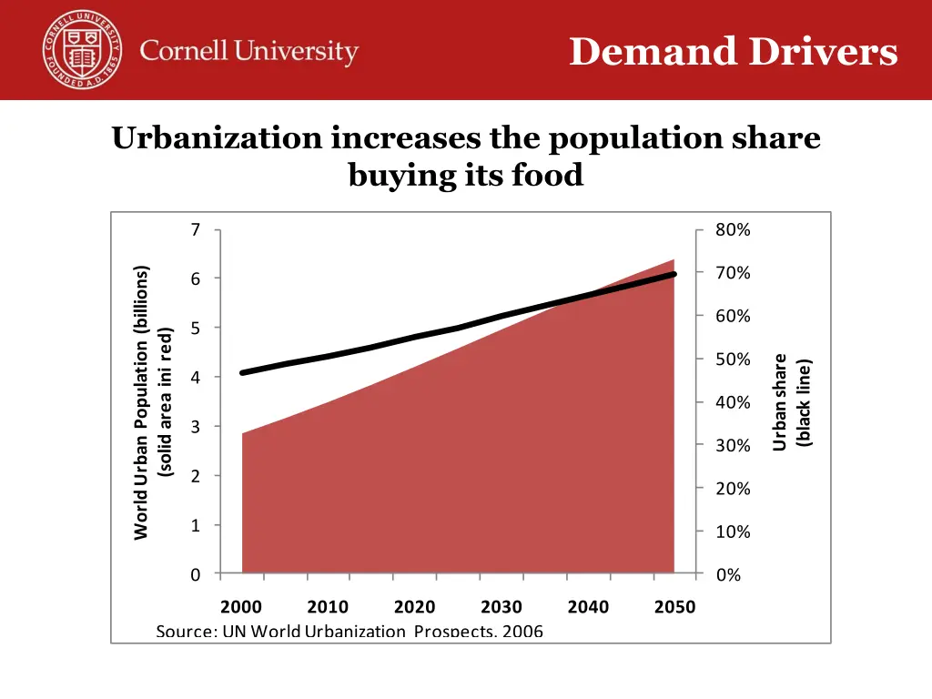 demand drivers 5