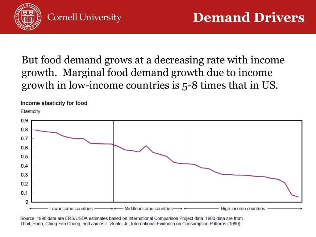 income elasticity for food