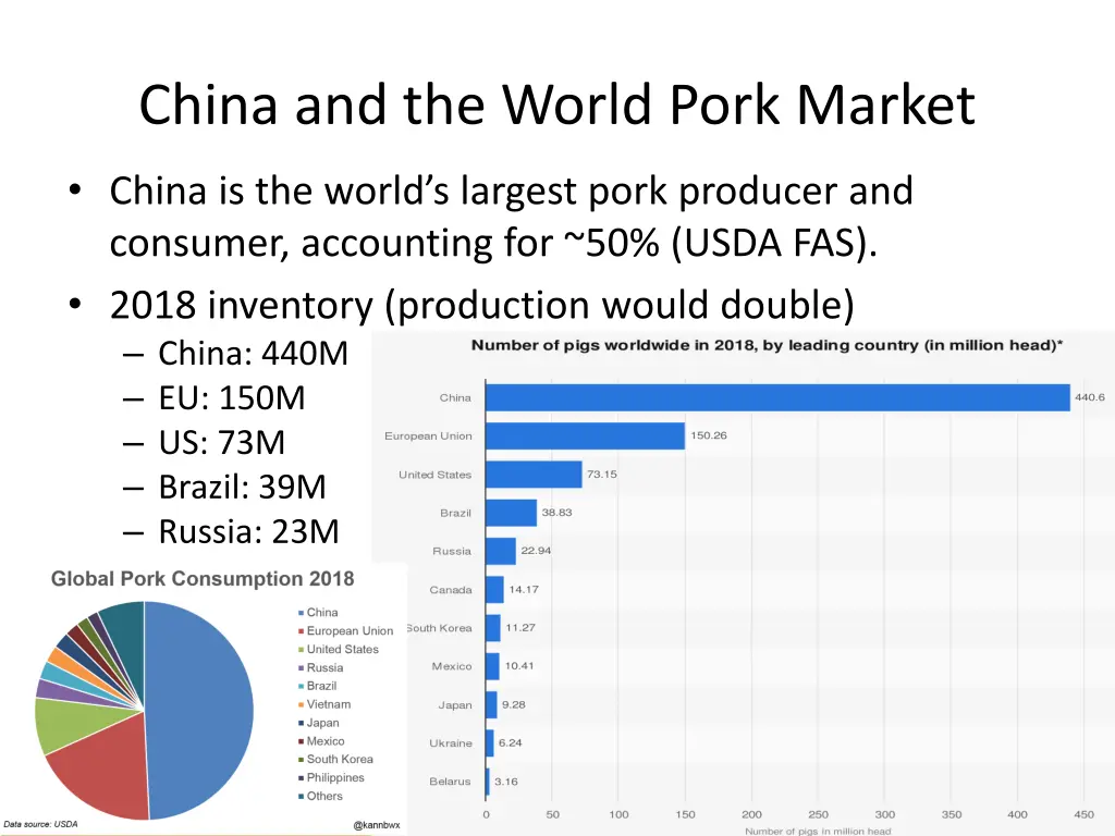 china and the world pork market