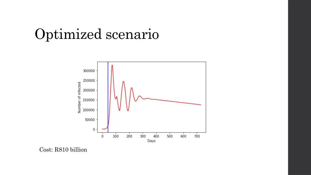 optimized scenario