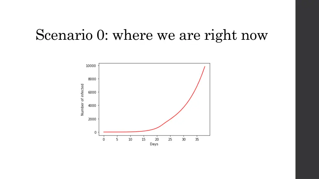 scenario 0 where we are right now