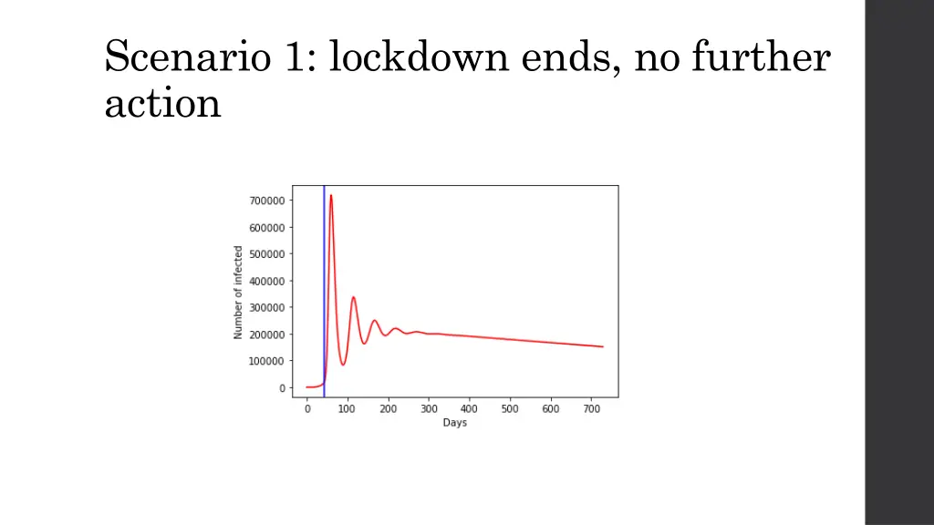 scenario 1 lockdown ends no further action