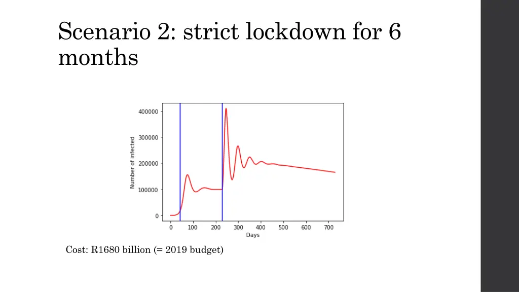 scenario 2 strict lockdown for 6 months