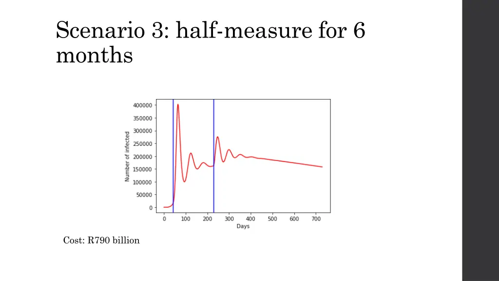 scenario 3 half measure for 6 months