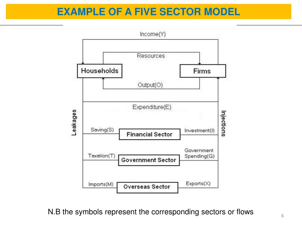 example of a five sector model