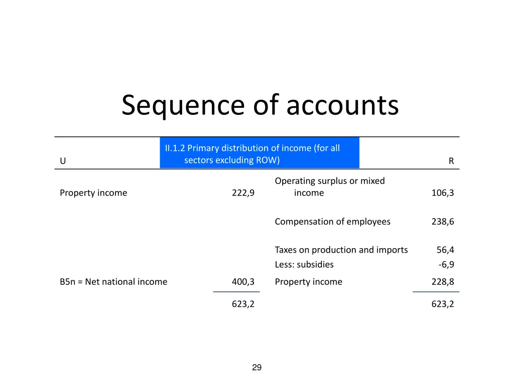 sequence of accounts