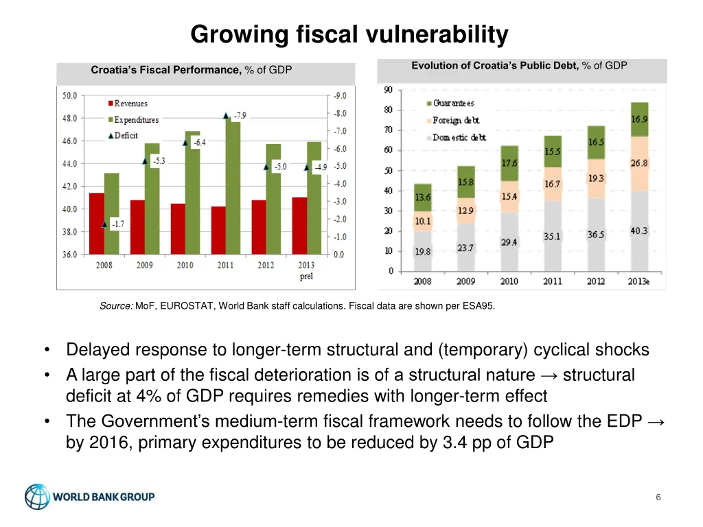 growing fiscal vulnerability