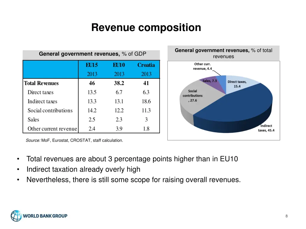 revenue composition