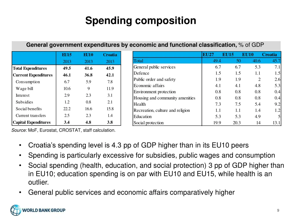 spending composition