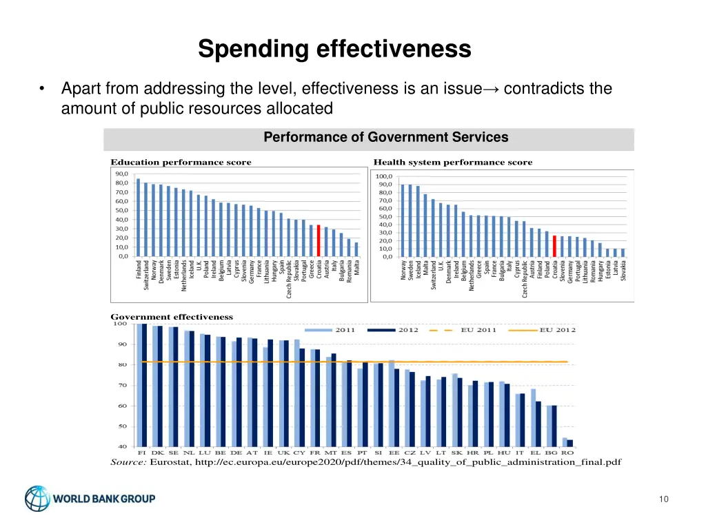 spending effectiveness