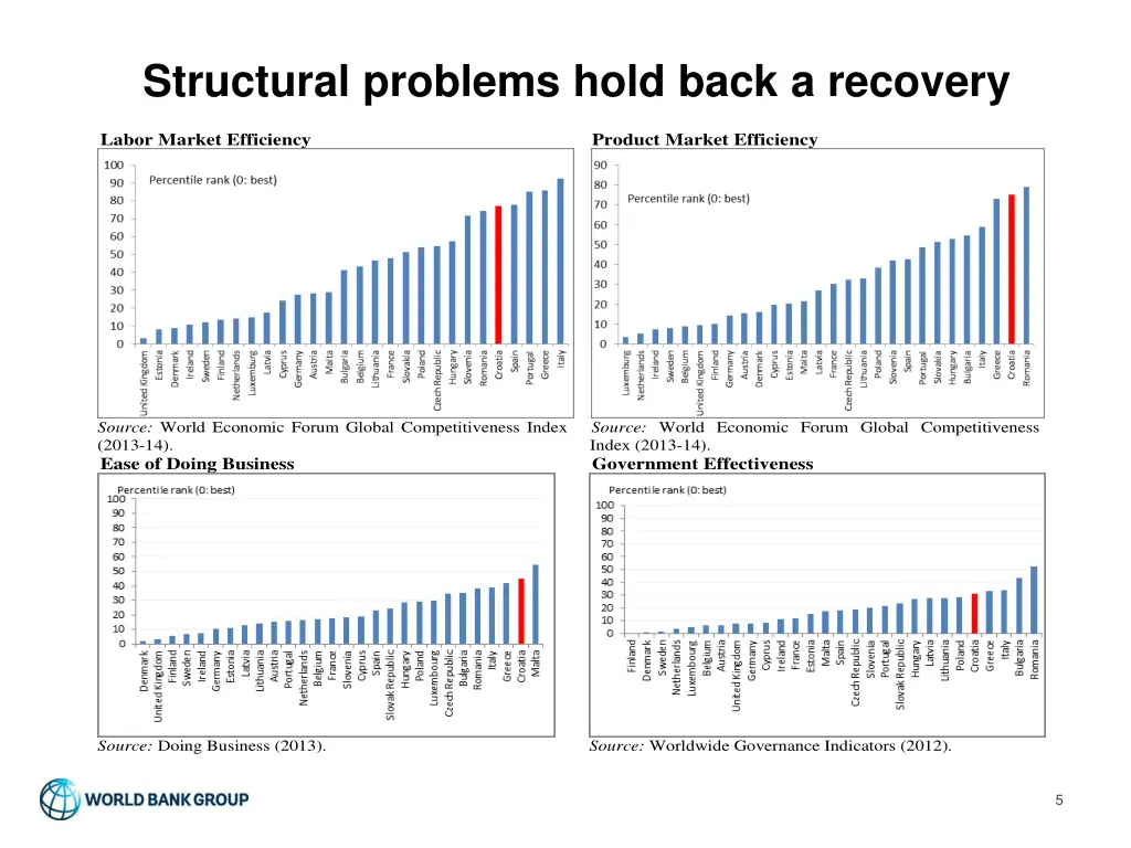 structural problems hold back a recovery