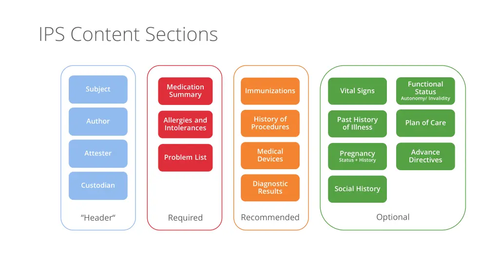 ips content sections