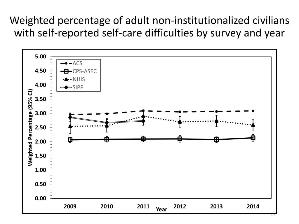 weighted percentage of adult 5