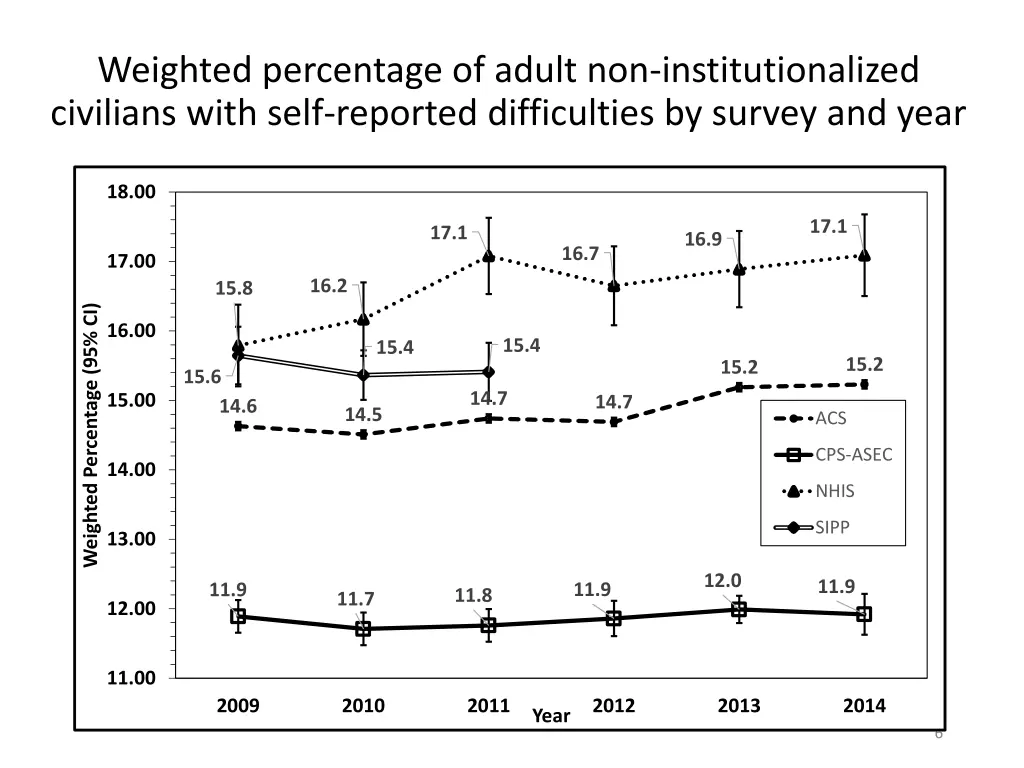 weighted percentage of adult