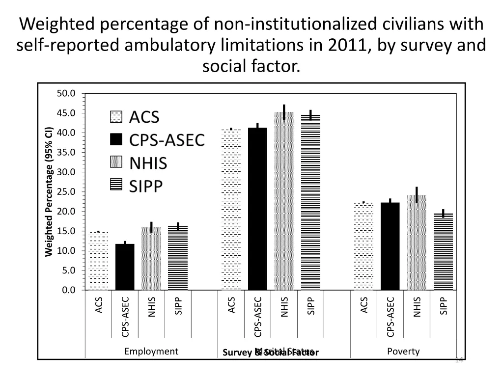weighted percentage of non institutionalized 1
