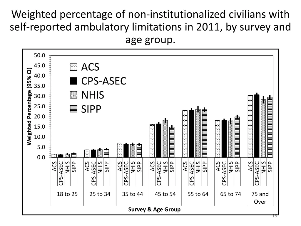 weighted percentage of non institutionalized