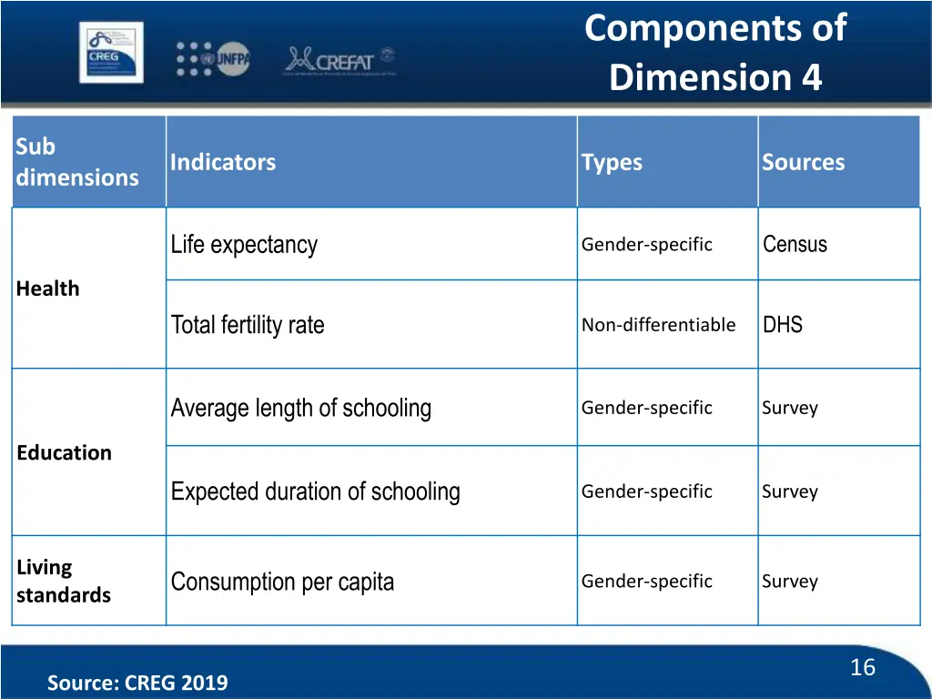 components of dimension 4