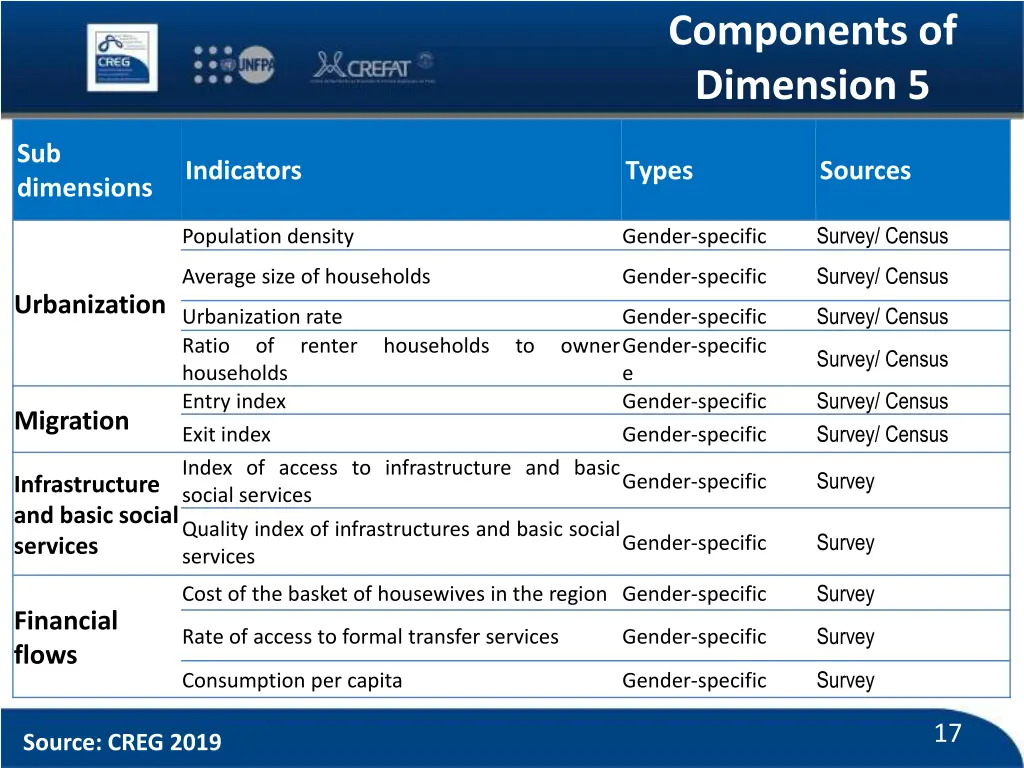 components of dimension 5