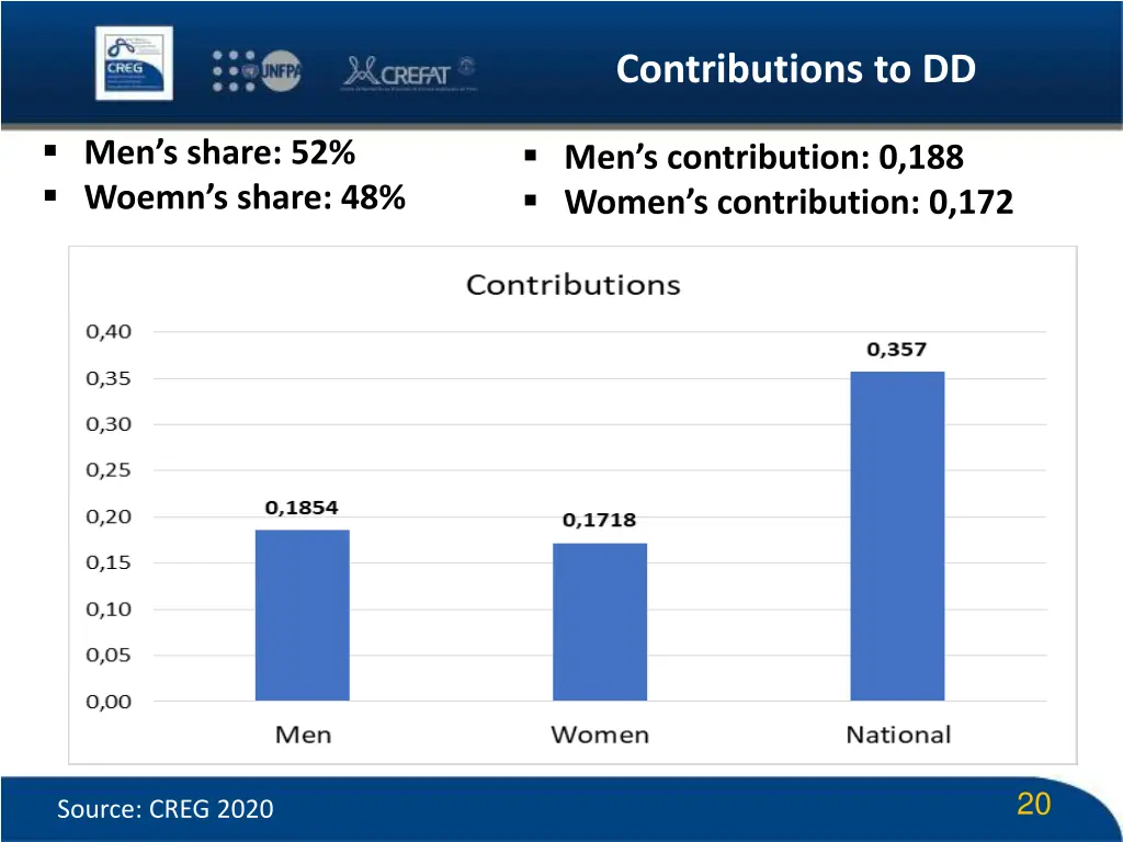contributions to dd
