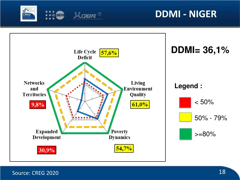ddmi niger