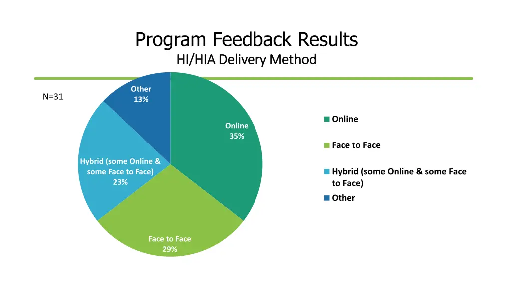 program feedback results hi hia delivery method