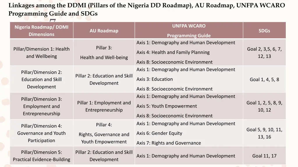 linkages among the ddmi pillars of the nigeria
