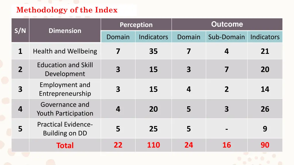 methodology of the index 1