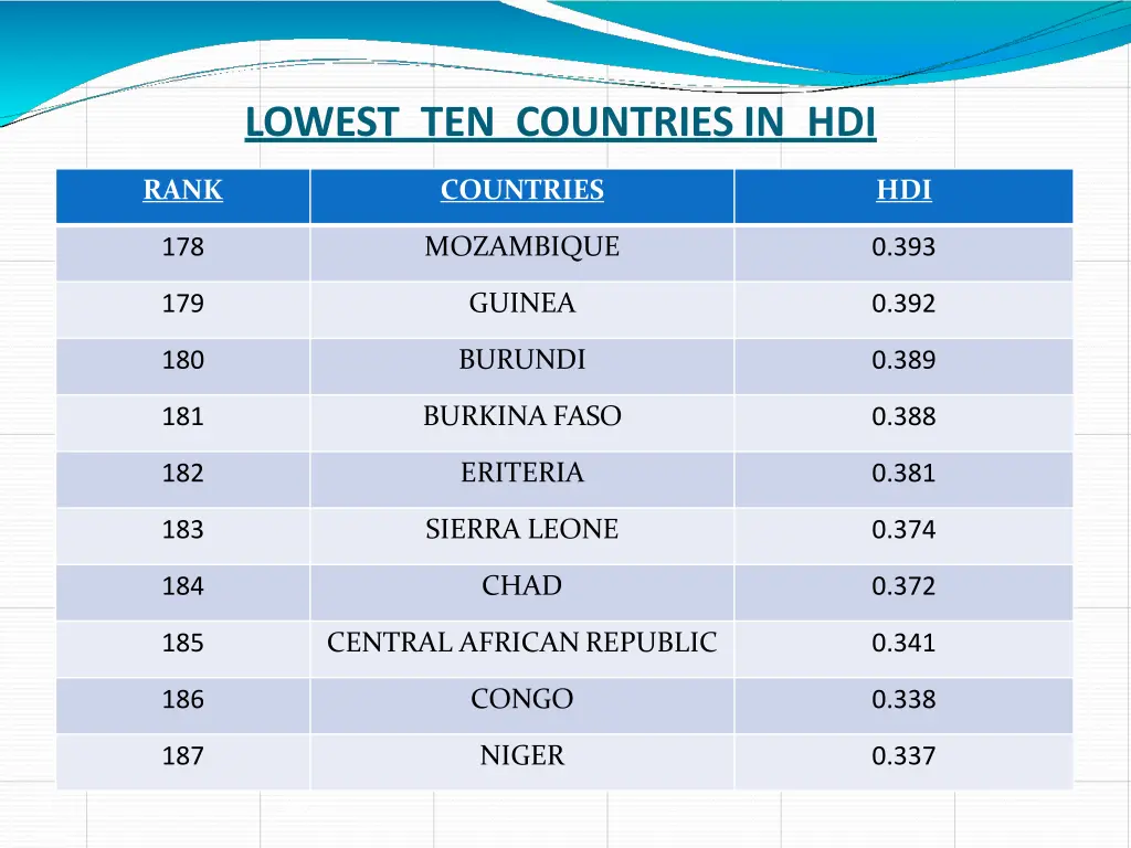 lowest ten countries in hdi