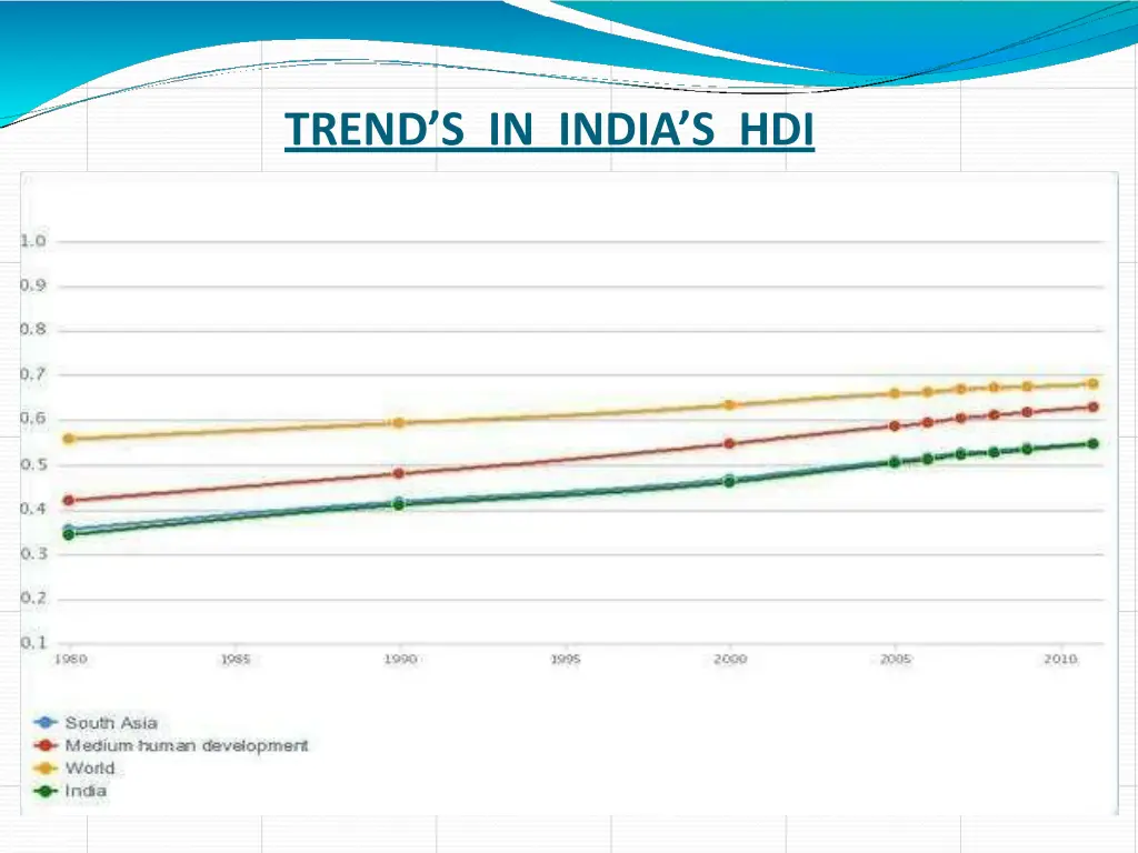 trend s in india s hdi