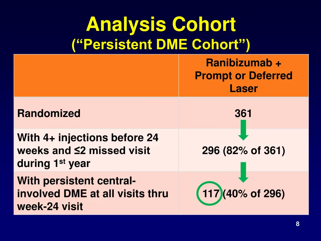 analysis cohort persistent dme cohort 1