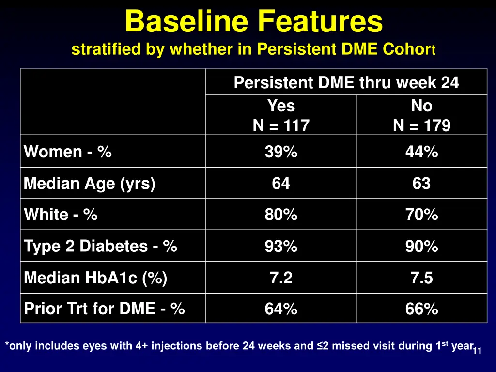 baseline features stratified by whether