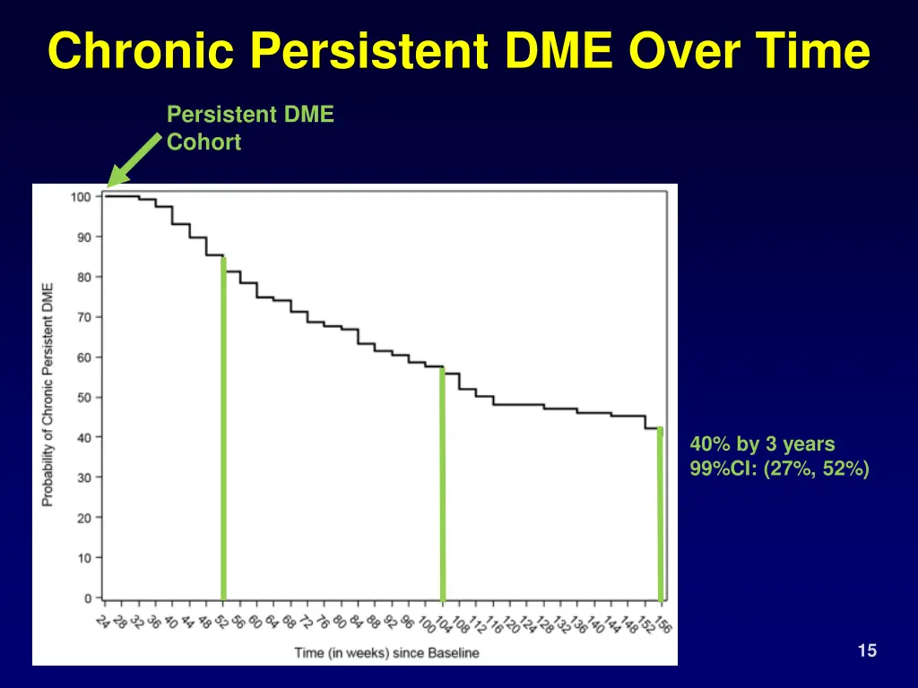 chronic persistent dme over time