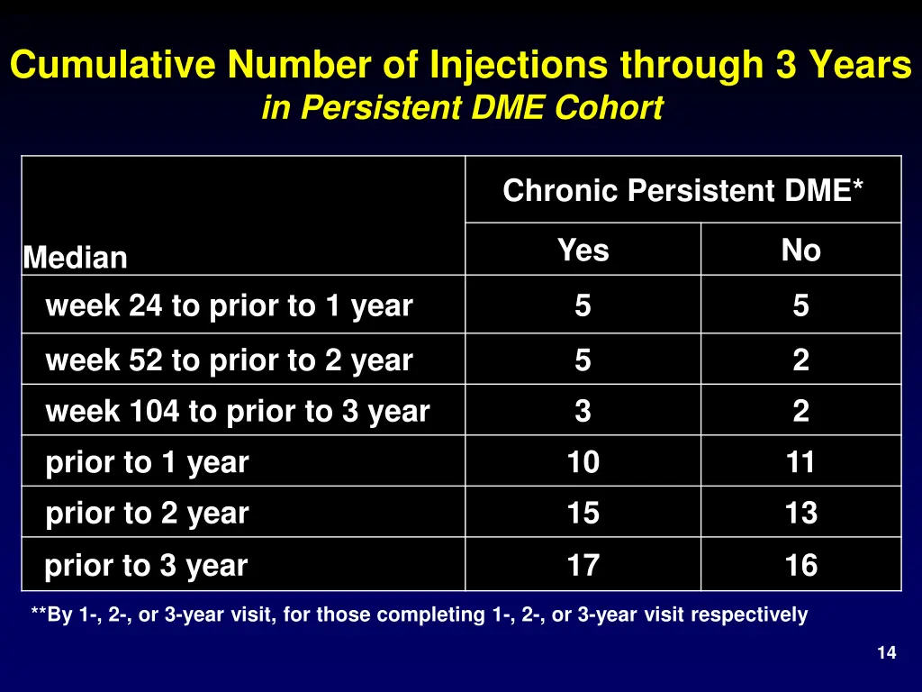 cumulative number of injections through 3 years