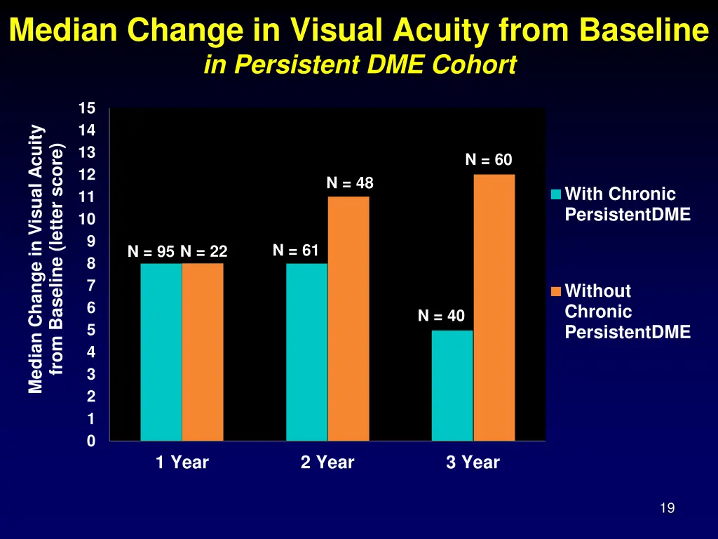 median change in visual acuity from baseline