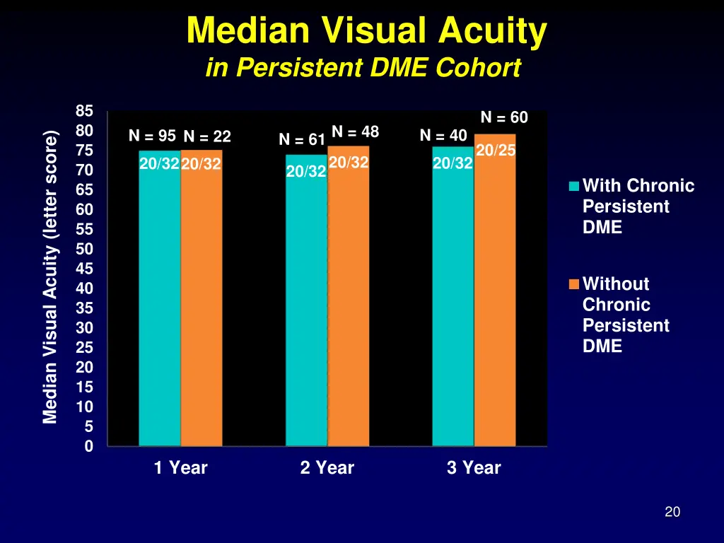median visual acuity in persistent dme cohort
