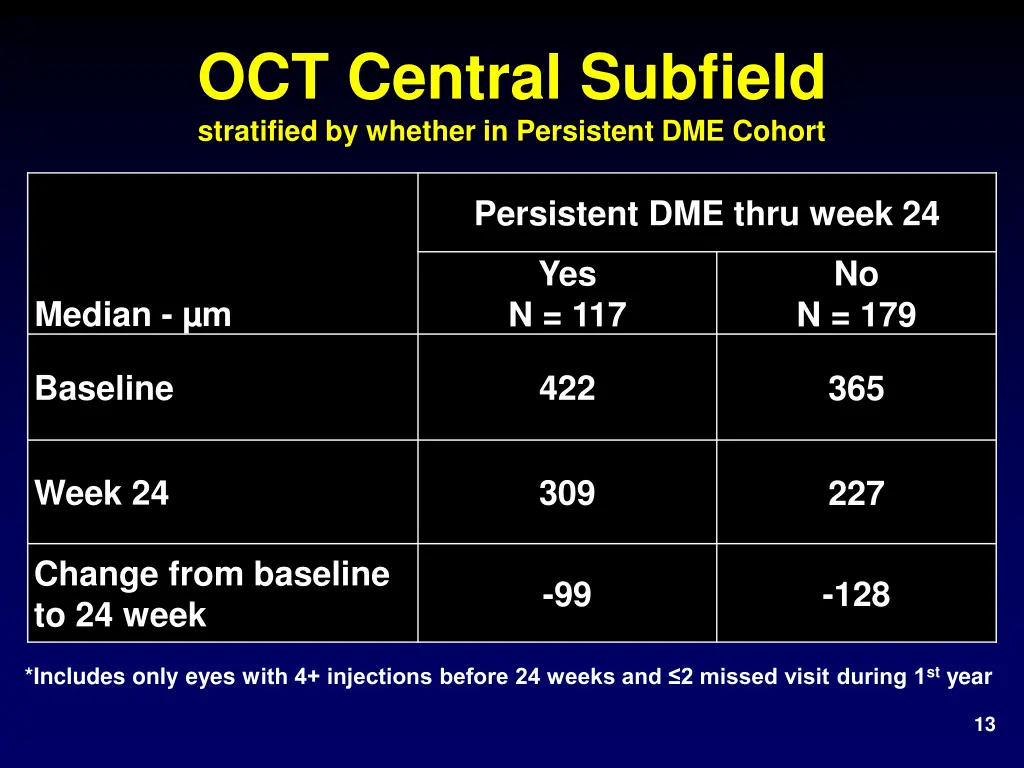 oct central subfield stratified by whether