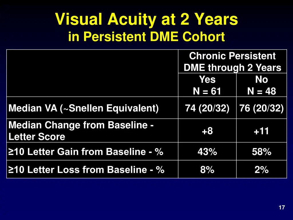 visual acuity at 2 years in persistent dme cohort