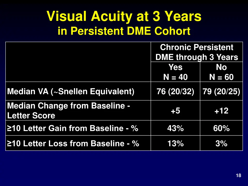 visual acuity at 3 years in persistent dme cohort