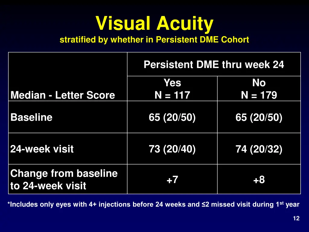 visual acuity stratified by whether in persistent