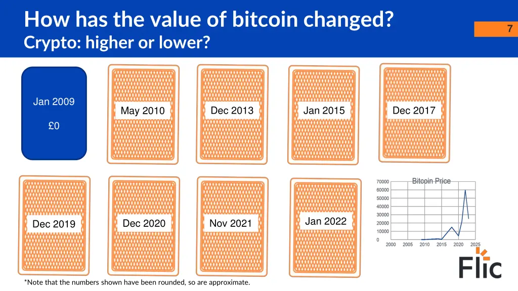 how has the value of bitcoin changed crypto