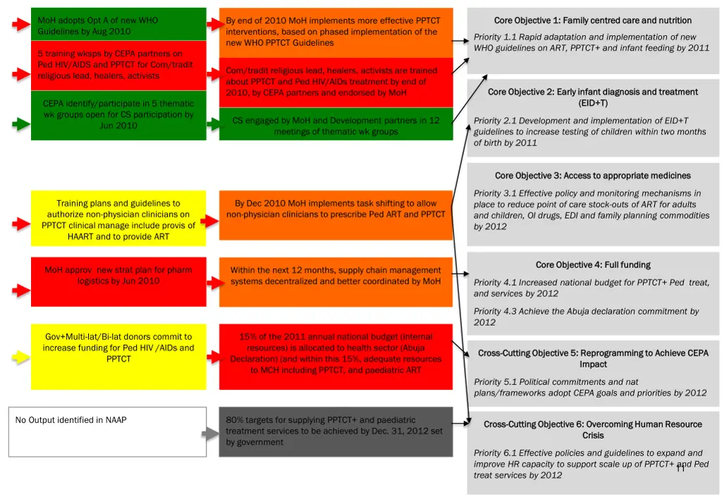 moh adopts opt a of new who guidelines by aug 2010