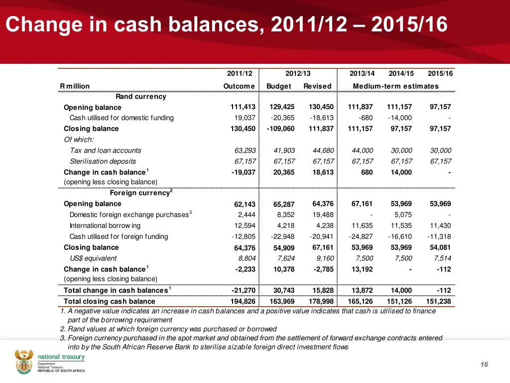 change in cash balances 2011 12 2015 16