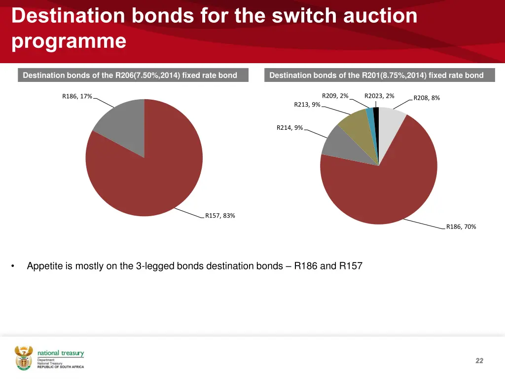 destination bonds for the switch auction programme