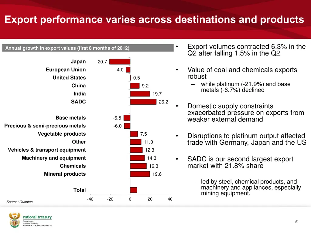 export performance varies across destinations
