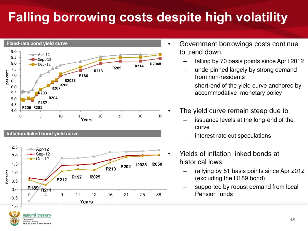 falling borrowing costs despite high volatility