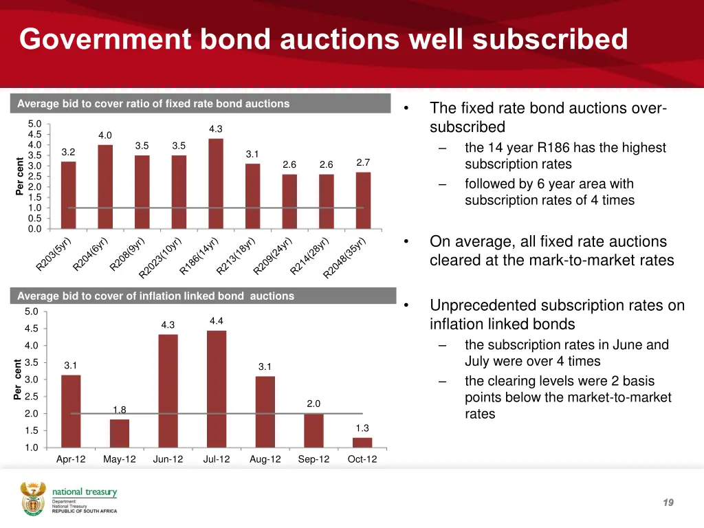 government bond auctions well subscribed